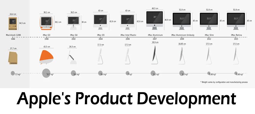 Apple's Product Development